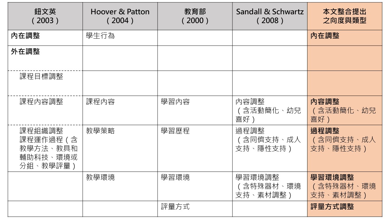 PEACI 課程調整模式之文獻基礎對照表：鈕文英(2003)、Hoover & Patton(2004)、教育部(2000)、Sandall & Schwartz(2008)與本文整合提出之向度與類型對照