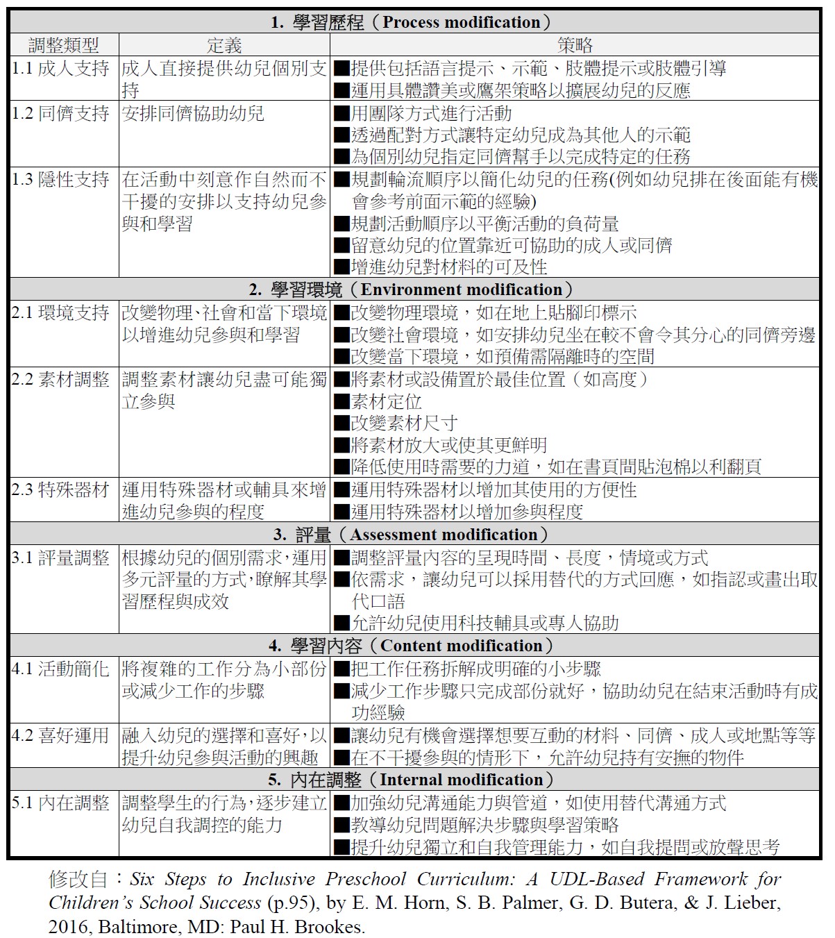 PEACI 五向度十策略對照表：學習歷程調整、學習環境調整、評量調整、學習內容調整、內在調整的調整類型、定義與策略