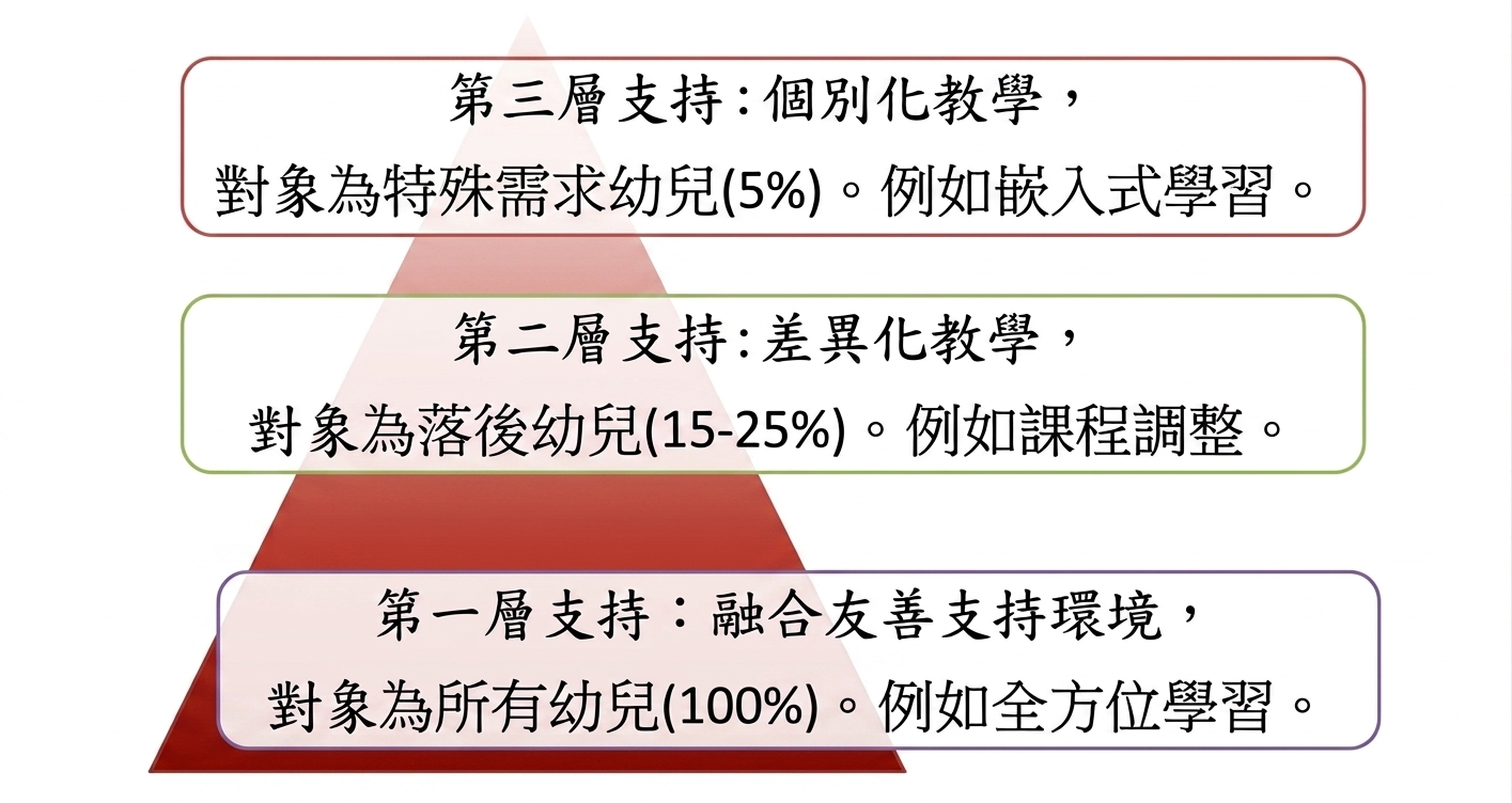 多階層的支持模式：第一層支持融合友善支持環境（對象為所有幼兒100%，例如全方位學習）、第二層支持差異化教學（對象為落後幼兒15-25%，例如課程調整）、第三層支持個別化教學（對象為特殊需求幼兒5%，例如嵌入式學習）